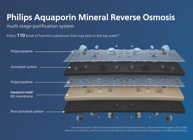 Philips Reverse Osmosis Purification Pure Mineral Water Station Chilled to Boiling