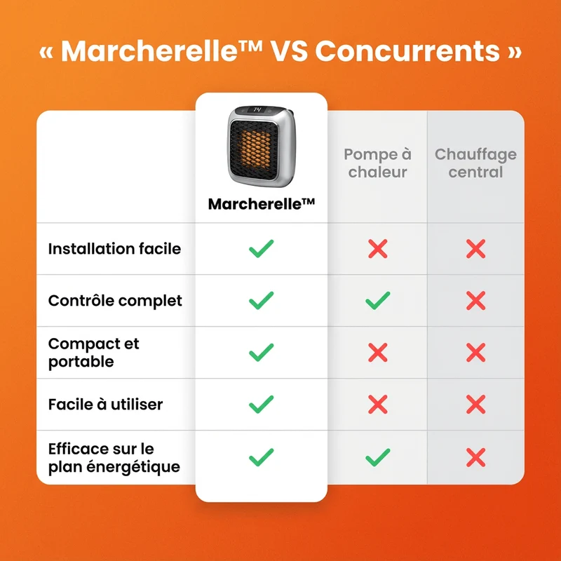 Marcherelle™ – Radiateur Électrique Portable 800W Basse Consommation